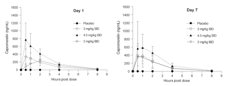 Capromorelin dosage